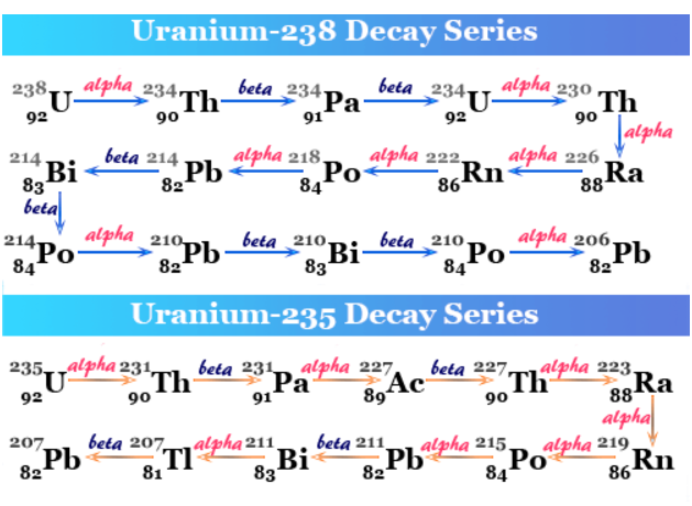 سلسلة النشاط الإشعاعي لليورانيوم